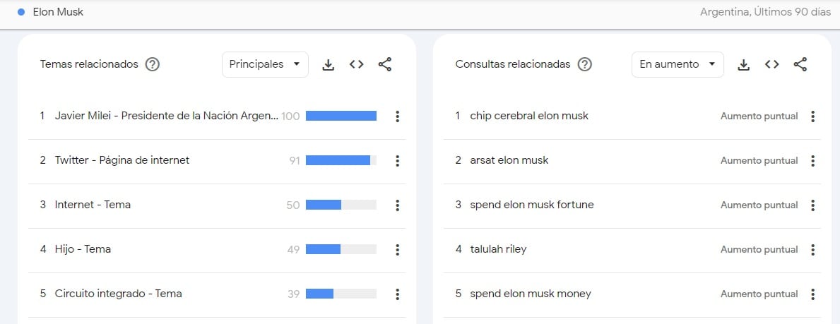 Los temas que más interés despertaron sobre Elon Musk.