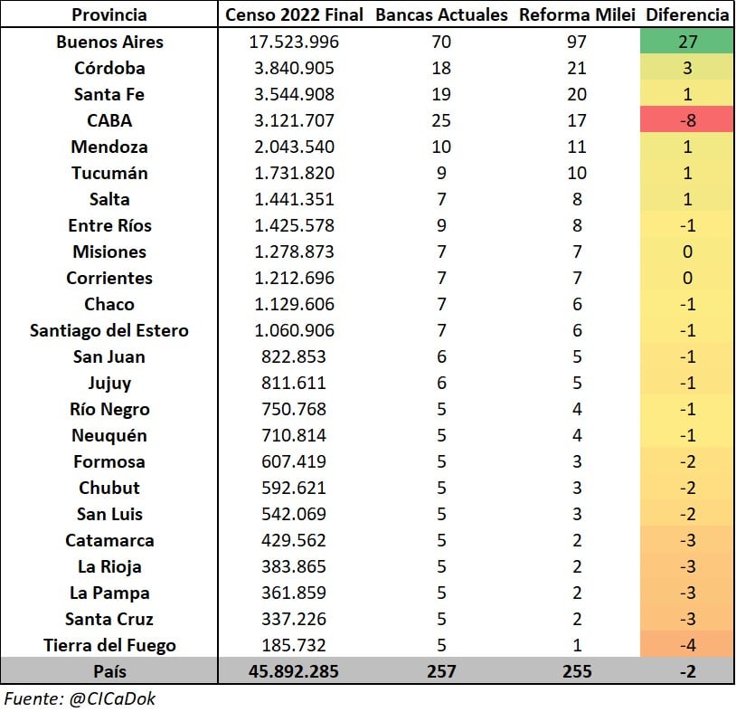 Cómo está y cómo quedaría distribuida la cantidad de diputados con la reforma de Milei.