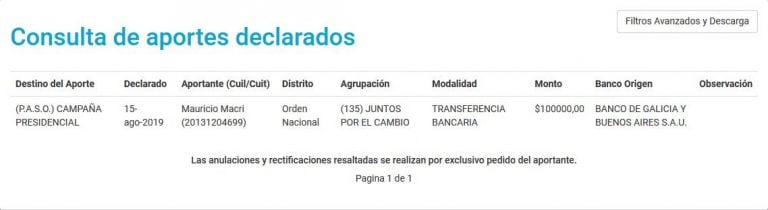 Mauricio Macri aportó 100 mil pesos a su propia campaña. Fuente: www.aportantes.electoral.gob.ar