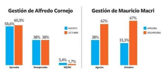 Encuesta gestión provincial y nacional.