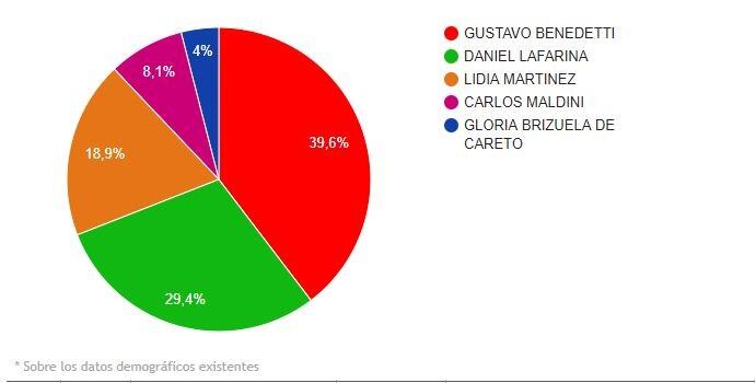 Encuesta Arroyitociudad fines de Enero