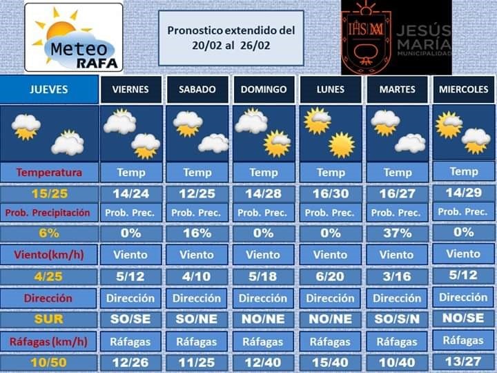 Pronóstico Jesús María 20 de febrero (Rafael Di Marco)