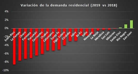 Variación de la demanda residencial