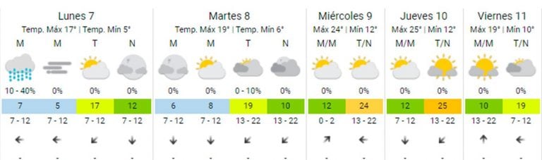 Pronóstico Carlos Paz.