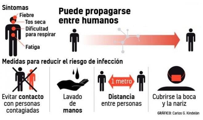 Consejos de los expertos para que reduzcas el riesgo de contagio por el Coronavirus.
Crédito: web