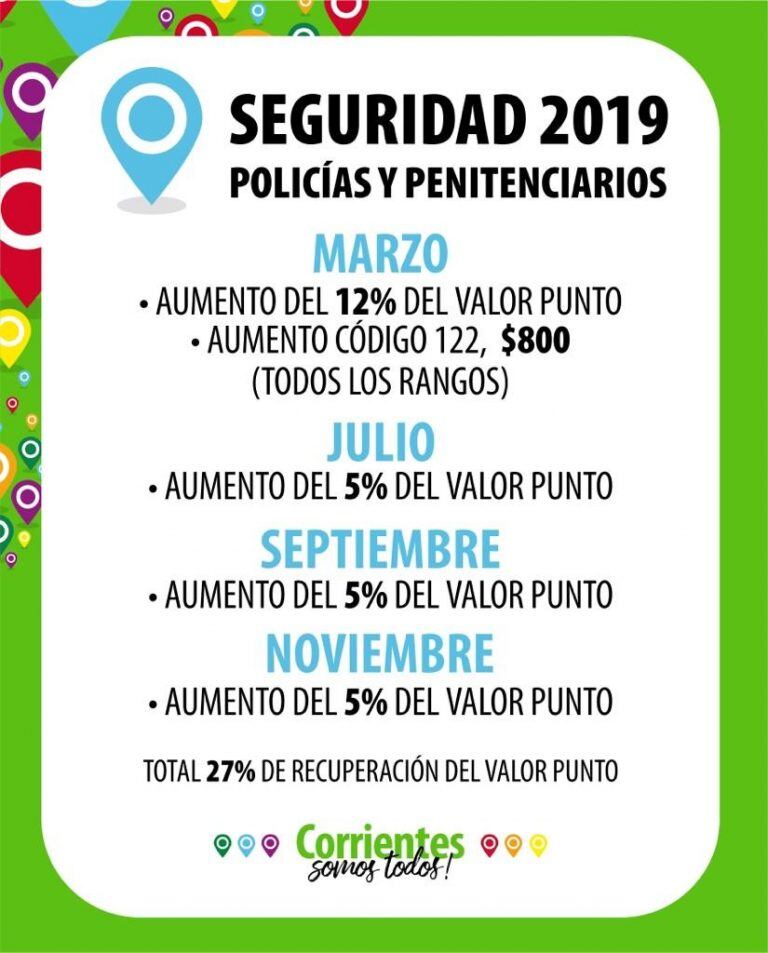 La Provincia anunció incremento salarial del 35%