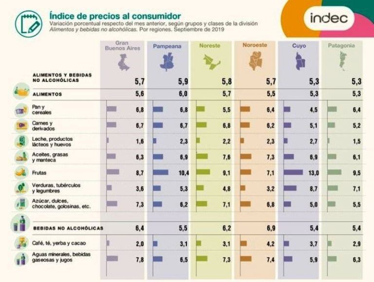 Una vez más la región Nordeste (que integran las provincias de Chaco, Misiones, Formosa y Corrientes) fue la que tuvo el registro más alto con una inflación del 6.2%.