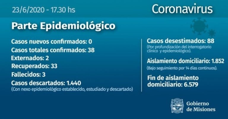 Casos de coronavirus al 23 de junio 2020 en Misiones