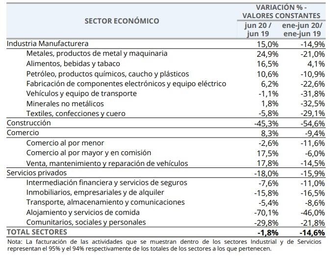 Facturación por rubro en Rosario junio 2020 (Municipalidad de Rosario)