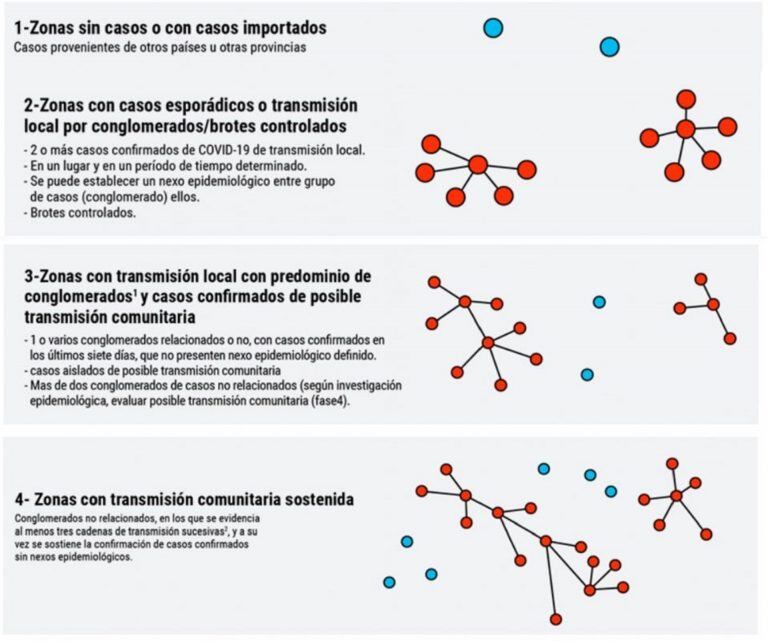 Paraná y Gualeguaychú continúan como zonas de transmisión comunitaria sostenida