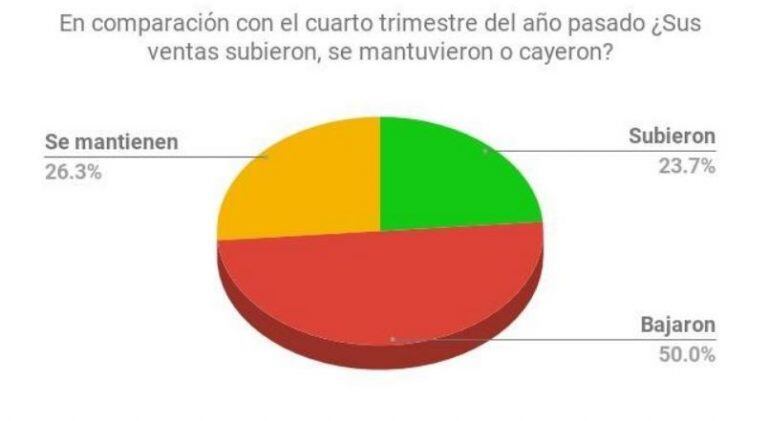 Comportamiento en las ventas
Crédito: Centro Defensa Comercial Gchú