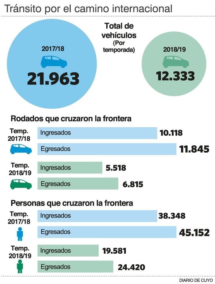 Tránsito por el camino internacional.