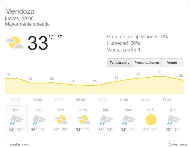 Tiempo en Mendoza.