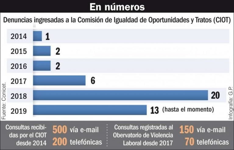 Datos desde el 2014 por denuncias de género ingresadas por el CIOT. Foto: Perfil.