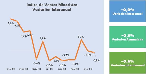 Indice de Ventas Minoristas Variación Interanual.