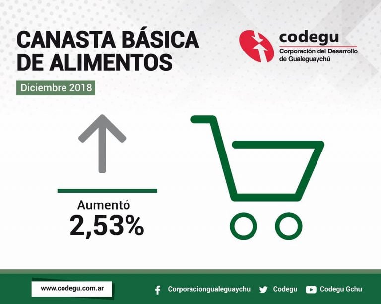 Canasta Básica de Alimentos - Crédito: CODEGU