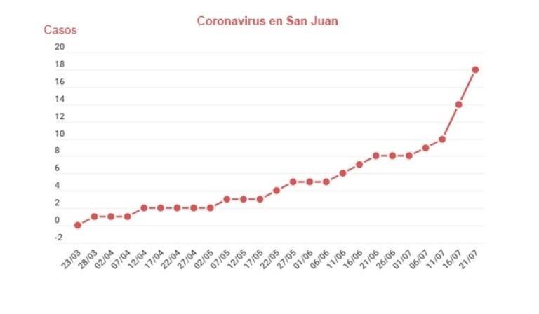 Cuadro de evolución de los casos positivos