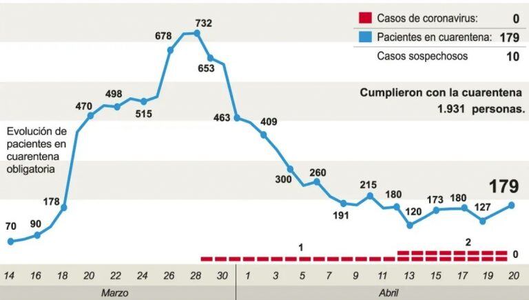 La evolución del coronavirus en San Juan.