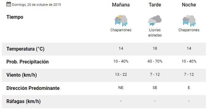 El tiempo en Rosario para este domingo. (SMN)