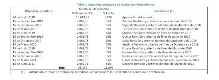 El esquema que se acordó con el FMI (TN).