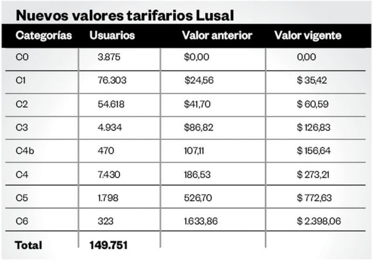 Aumentaron las tarifas de LuSal.