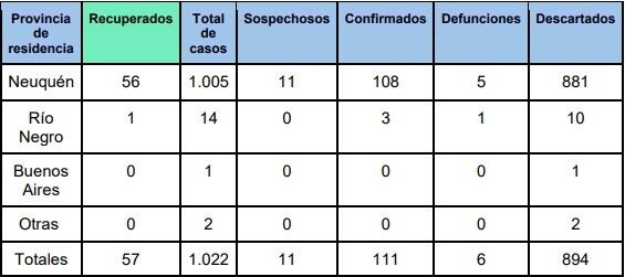 Parte Neuquén 13.05