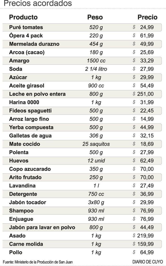 Lista de Precios Acordados.