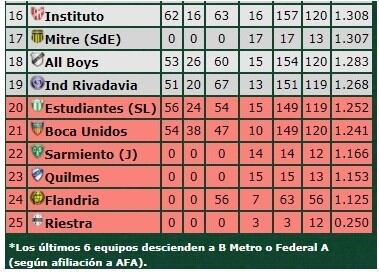 Así está la zona del descenso de la B Nacional.