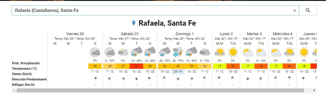 Pronóstico para Rafaela