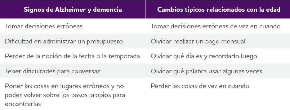 La diferencia entre el Alzheimer y los cambios típicos relacionados con la edad.