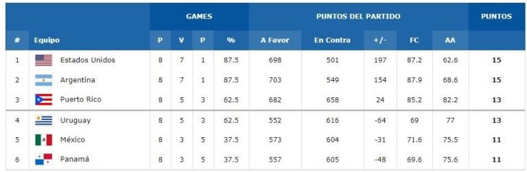 Argentina lidera el grupo E de las Eliminatorias para China 2019. Fuente: Fiba Basketball