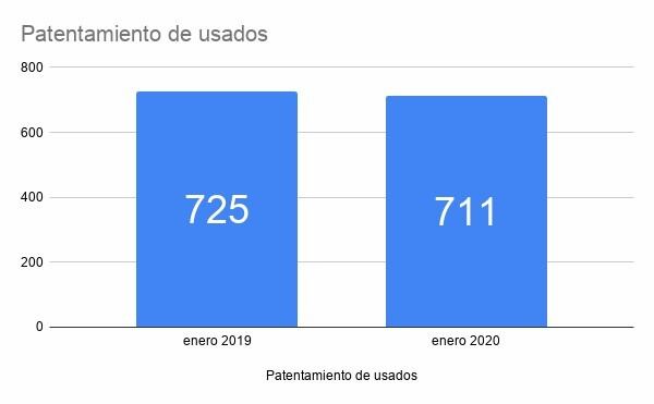 Patentes rafaela enero 2020