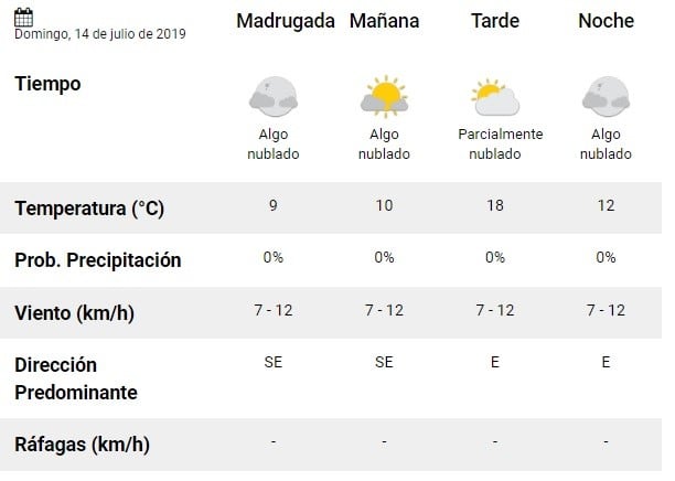 Pronóstico del fin de semana. (SMN)