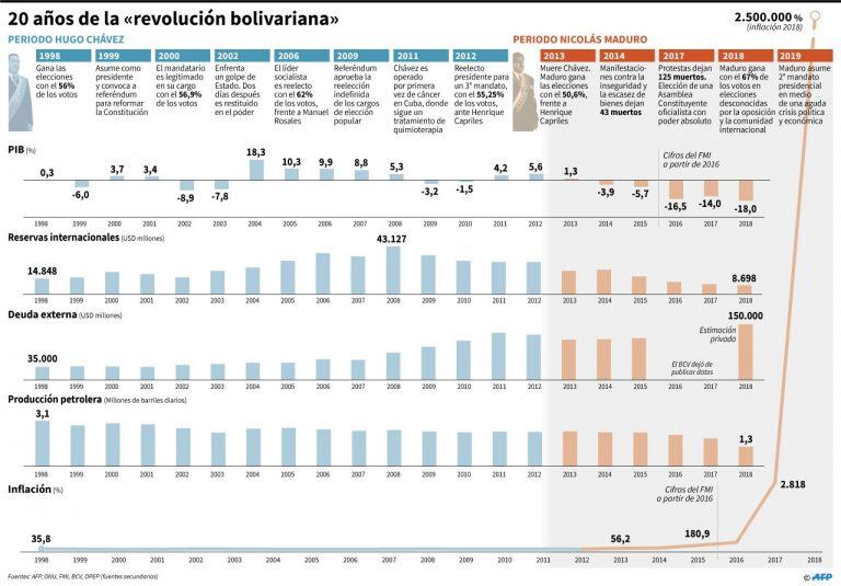 Momentos clave y variables económicas durante los gobiernos de Hugo Chávez y Nicolás Maduro - AFP / AFP