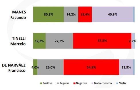 Encuestas sobre la imagen de Tinelli