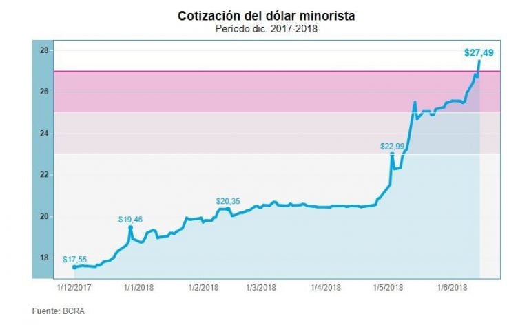 Cotización del dolar