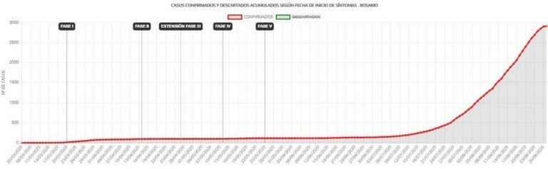 Situación epidemiológica de Rosario al 28 de agosto (Municipalidad de Rosario)