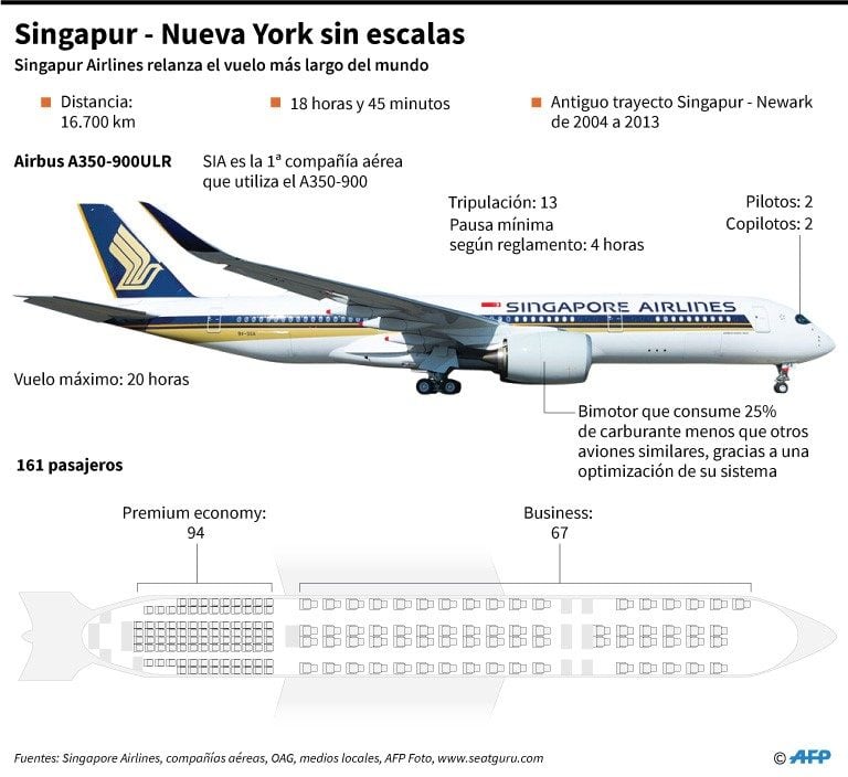 Ficha del Airbus A350-900ULR de Singapore Airlines - AFP / AFP