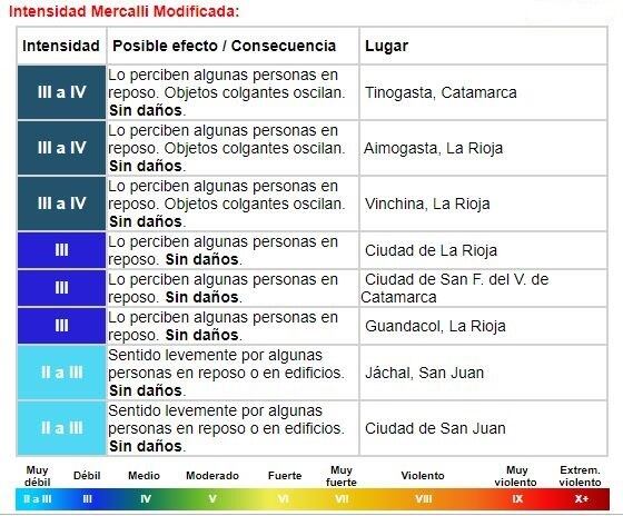 Intensidad según Escala Mercalli