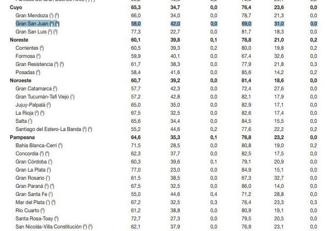 Las estadísticas del INDEC ubican a San Juan como la peor provincia de Cuyo con acceso a Internet.