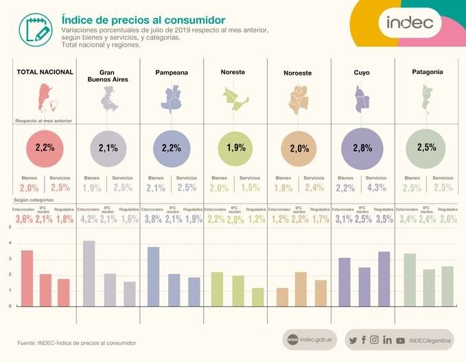 Inflación Patagonia by INDEC julio