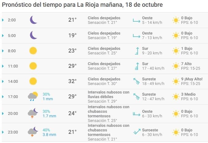 Pronóstico jueves