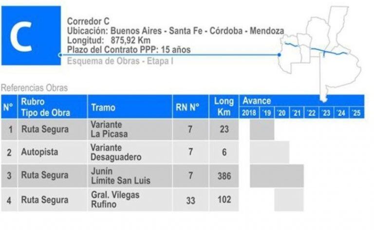 Corredor C, incluye la construcción de la variante Desaguadero, en el límite con San Luis.