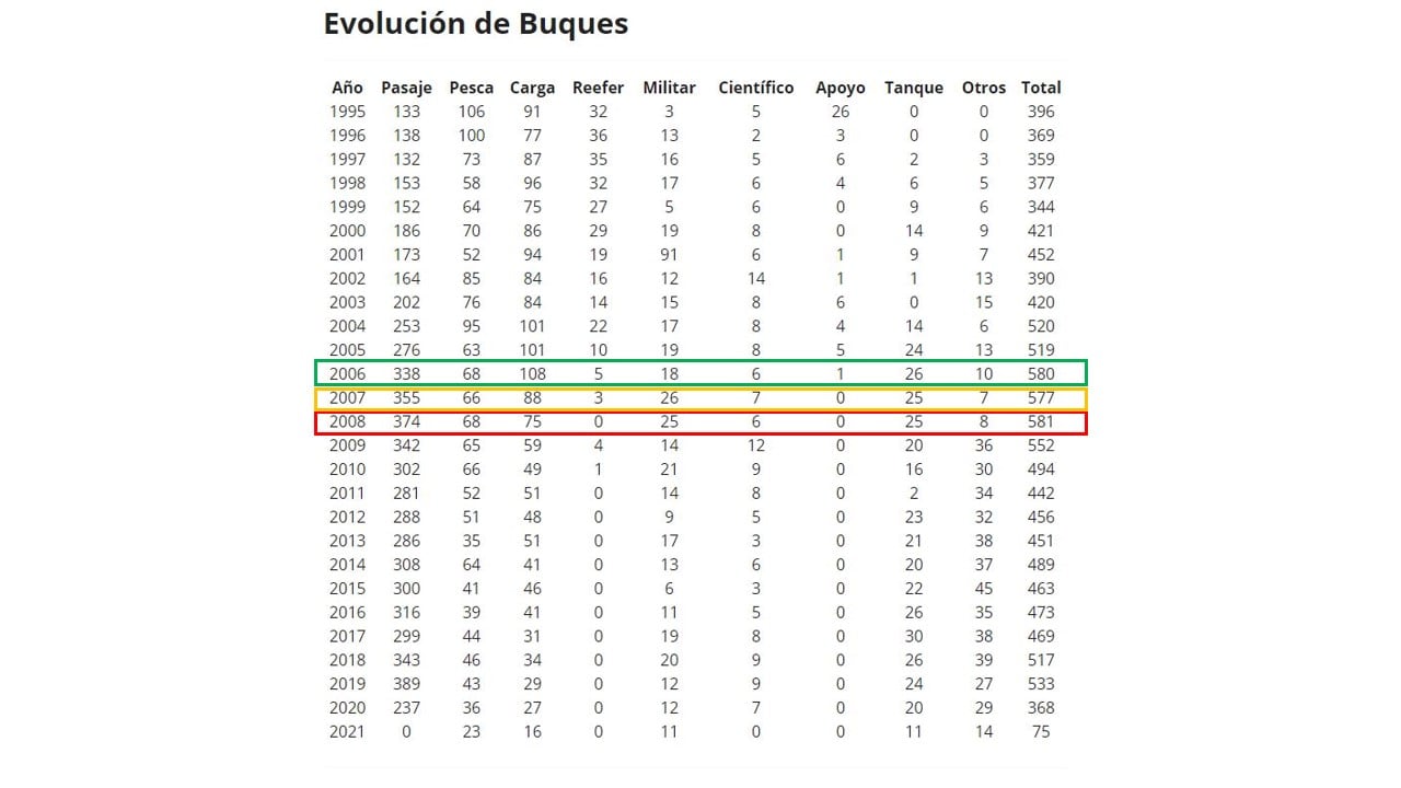 Las 580 recaladas en Ushuaia, representaría una cifra récord, comparables con las cifras de 2006, 2007 y 2008. (estadísticas de la DPP). 