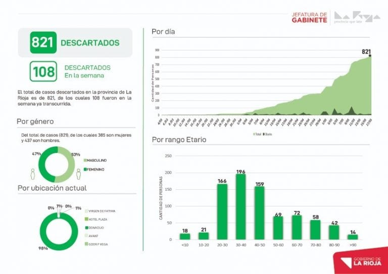 Datos semanales oficiales - Gobierno de La Rioja