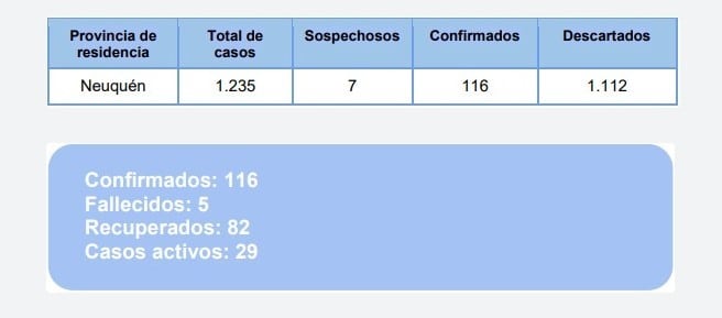 Parte Neuquén 25.05