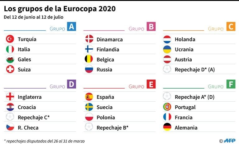 Composición de los grupos de la Eurocopa 2020 luego del sorteo de Bucarest, el 30 de noviembre
 - AFP / AFP