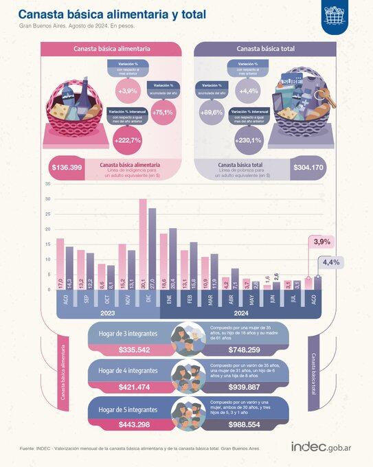 Datos del Indec sobre canasta básica de agosto 2024
