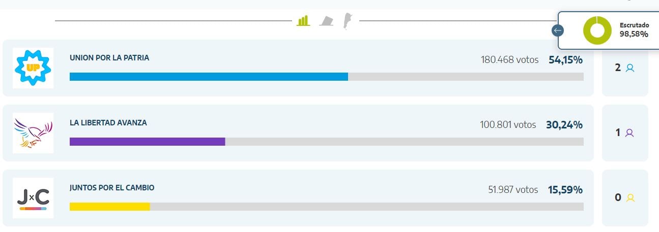 Los resultado de las elecciones presidenciales en Formosa 00hs.