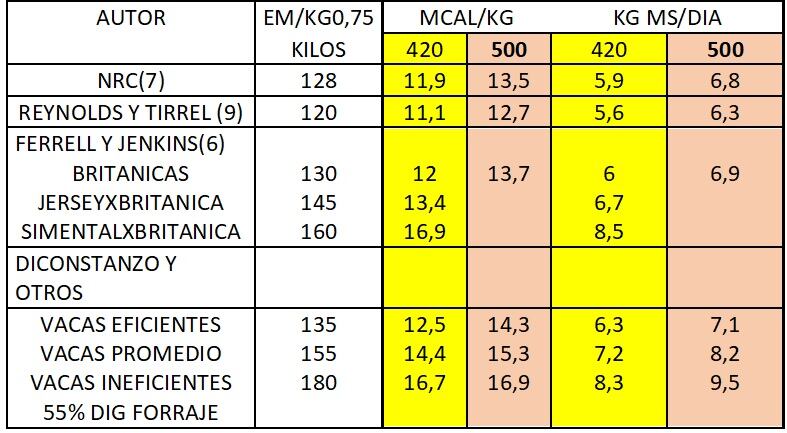 Autores y nivel de consumo en producción ganadera